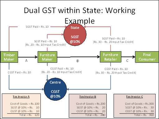 Fig 1 - GST - Tax Scan
