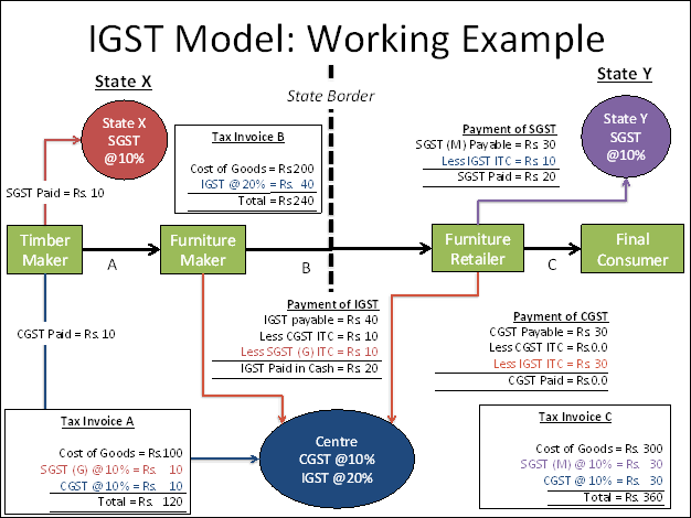 Fig 2 - GST - Tax Scan