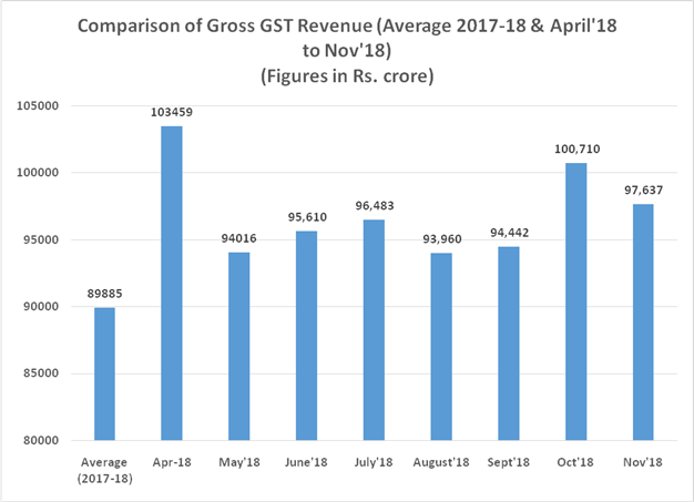 GST Revenue November 2018
