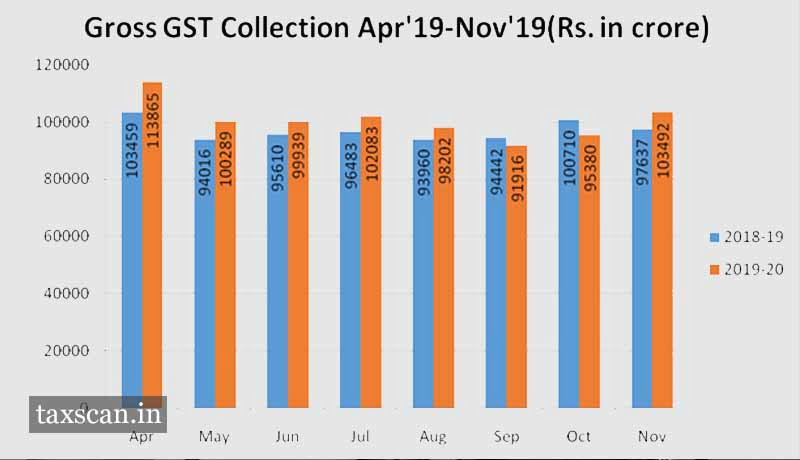 GST Revenue - Taxscan