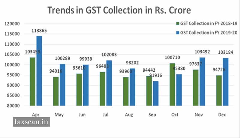 GST Revenue December - Crossed - Taxscan