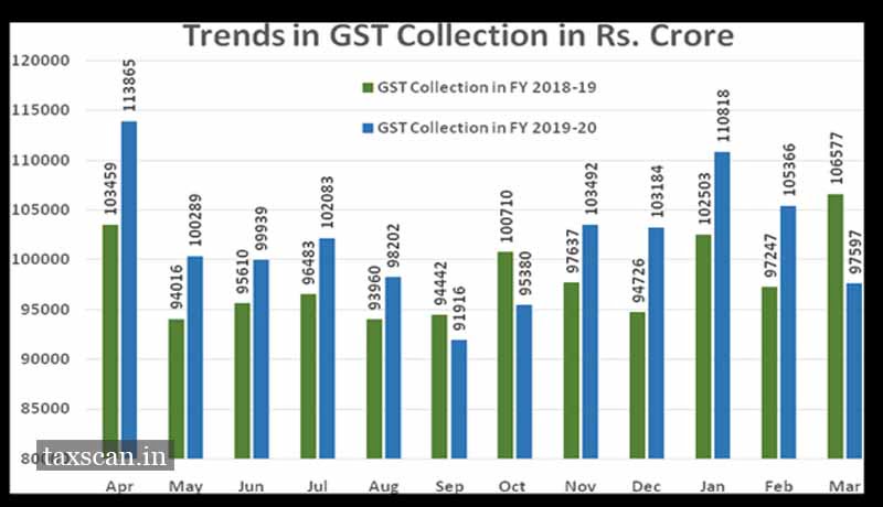 GST Revenue - GST Collection - Taxscan