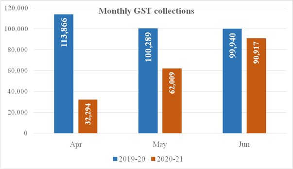 GST Revenue June - Taxscan