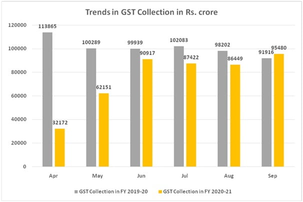 GST revenue - GST - Taxscan