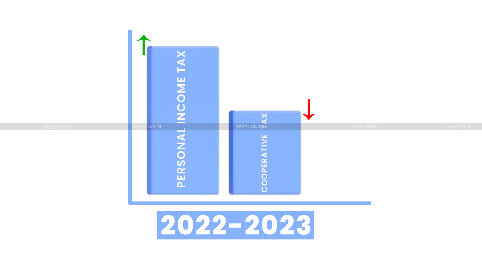 Personal Income Tax - Corporate Tax - CBDT report on tax collection - Taxation trends in 2022-23 - Annual tax revenue comparison - taxscan